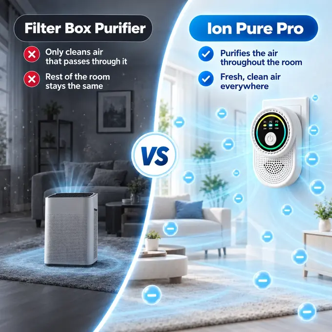 Filter purifier vs Ion Pure Pro room coverage comparison